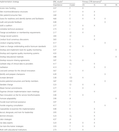 Table 1 List and characteristics of implementation strategies generated for sorting and rating