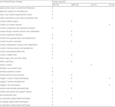 Table 2 List and primary sources of user-centred design strategies generated for sorting and rating