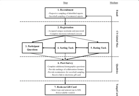 Fig. 1 Flow chart of participant activities by step (1–7). Solid arrows represent the typical sequence of step completion in the study