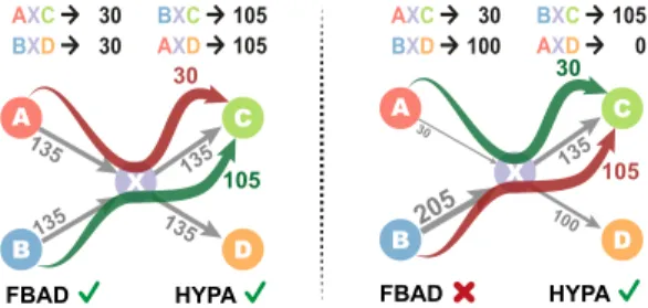 Figure 1: Frequency-based anomaly detection (FBAD) can be used to identify ground truth under- (red) and  over-represented (green) paths in graph with homogenous edge statistics (left), but fails to identify anomalies in data with heterogeneous edge statis