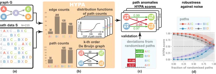 Figure 2: A toy example of path data S observed in a graph G illustrates path anomaly detection with HYPA (focusing on k=2).