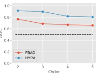 Figure 4: HYPA outperforms FBAD in detecting anomalous paths in the London Tube data. For this data set, ground truth anomalies can be established using computationally expensive numerical simulations