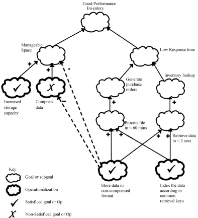 Figure 2 Emphasis the fact that while decomposing quality concerns into NFR, correlation among several quality concern complicates the refinement process of NFR
