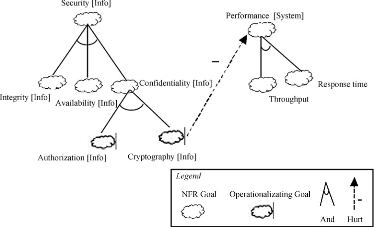 Figure 2. Adapted from [3]: decomposition of NFR using NFR framework.  