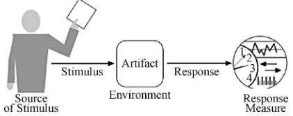 Figure 3. Adapted from [23]: Scenario based testing com- ponents. 