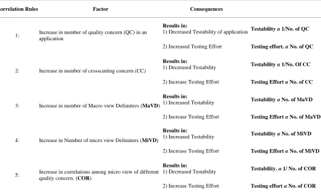 Table 5. Relation among factors of quality, testability.