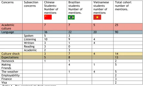 Figure 4 below represents graphically the key concerns of all pre-sessional students surveyed