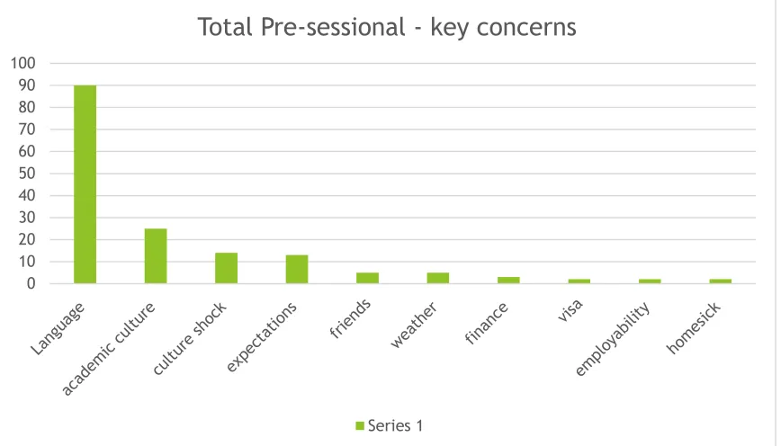 Figure 4: Total pre-sessional key concerns – unprompted.  
