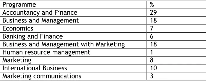 Table 2:  Induction students by programme    