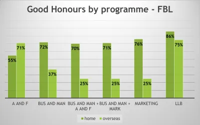Figure 6 – good honours by programme  