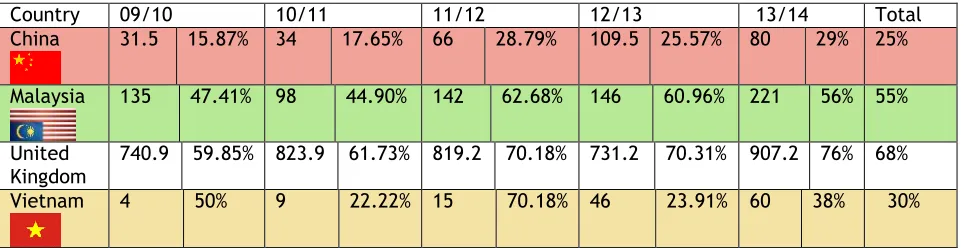 Figure 7 -  Good honours by income status  