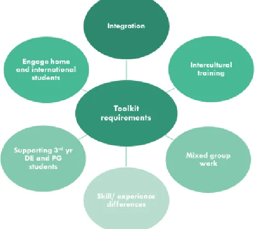 Figure 1: FBL Staff toolkit requirements  