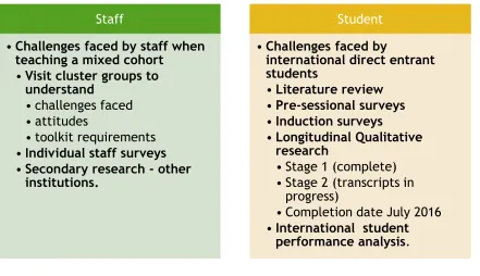 Figure 2 – Summary of Research.  