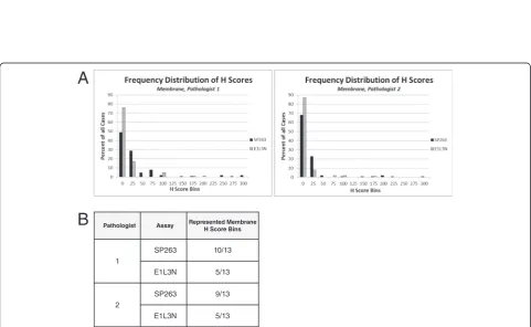 Fig. 2 Analysis of PD-L1 Assay Sensitivity a Scatter plots comparing membrane H scores for each assay from pathologist 1 and 2