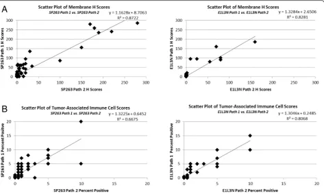 Fig. 5 Inter-pathologist Correlation of PD-L1 Assays (a) Scatter plots comparing membrane H scores for each assay from pathologist 1 and 2