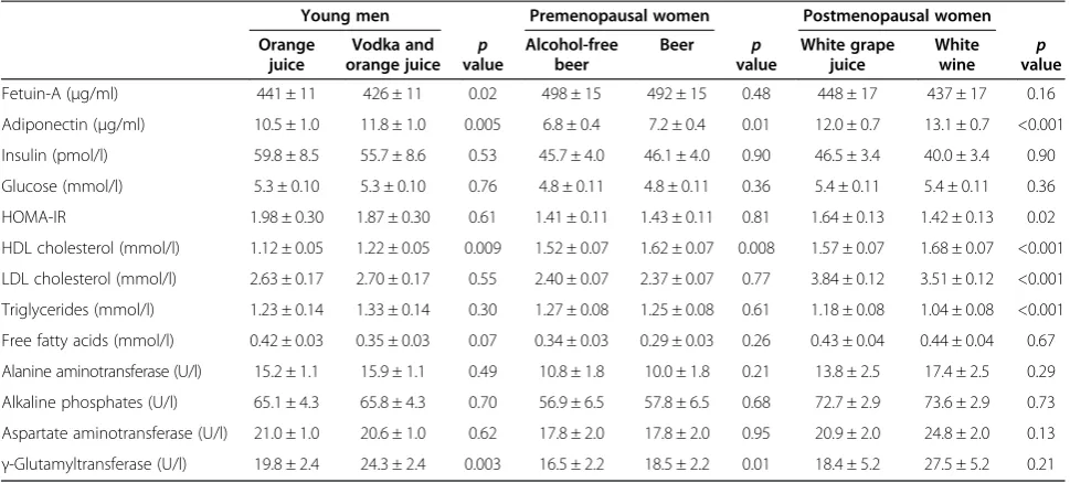Table 1 Biochemical markers of 24 young men, 24 premenopausal women, and 36 postmenopausal women sampledafter an overnight fast after 4, 3 and 6-week treatment periods, respectively, of consuming alcohol-free oralcohol-containing beverages