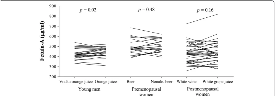 Figure 1 Individual changes of circulating fetuin-A levels at the end of the alcohol or alcohol-free treatment periods after an overnightfast for three open-label randomized crossover trials.