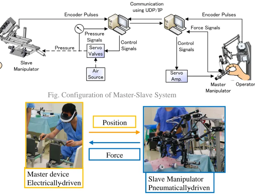 Fig. Configuration of Master-Slave System 