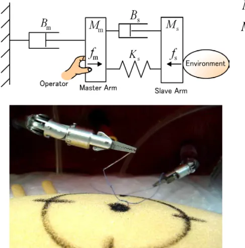 Fig. Experimental results of bilateral control  Ms=0.01[kg], Bs=0.02[Ns/mm], Ks= 0.4[N/mm] 