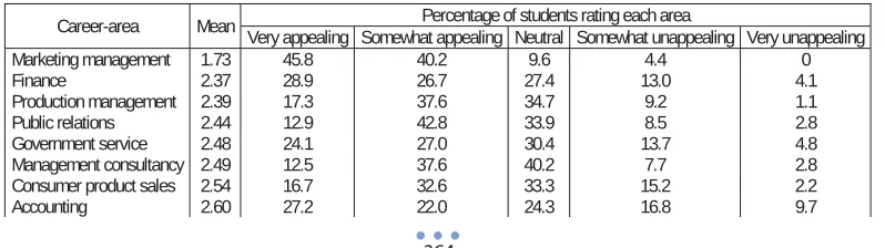 Table 1. Student Evaluations of Career-Area Appeal.  Career-area MeanPercentage of students rating each areaVery appealing Somewhat appealing Neutral Somewhat unappealing Very unappealing 