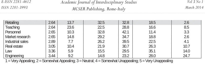 Table 2. Evaluations of Retailing as a Career Compared with Previous Research.  Rating Very appealing 