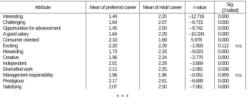 Table 4. Attributes of Most Preferred Career and a Career in Retailing.  