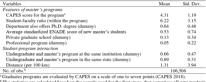 Table 1 Descriptive statistics of variables related to features of master’s programs and student-program 