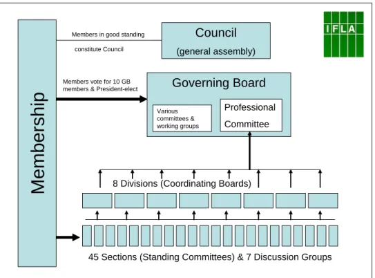 FIGURE 1: IFLA’S GOVERNANCE STRUCTURE 