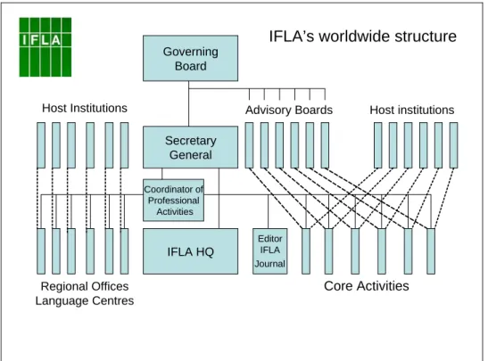 FIGURE 2: IFLA’S ORGANISATION STRUCTURE 