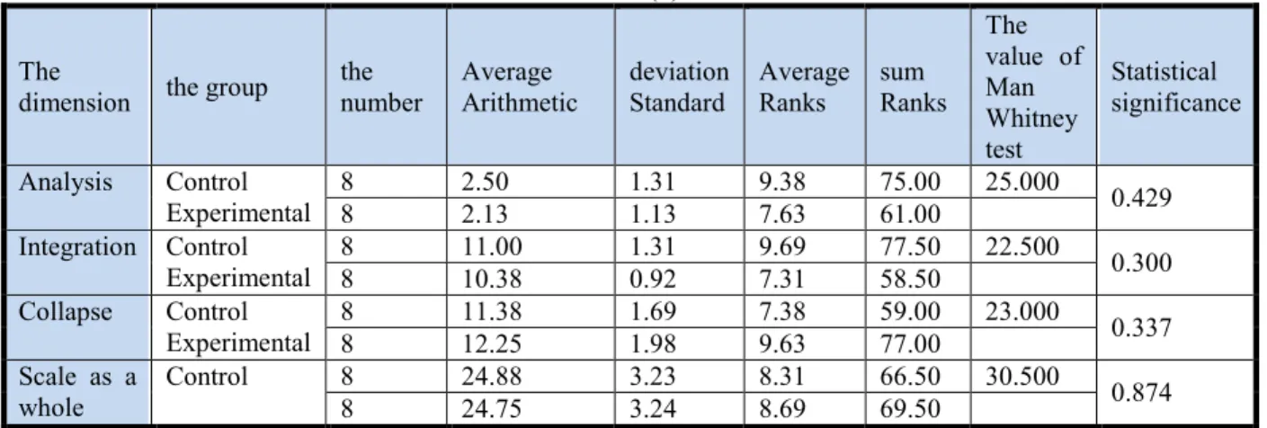 Table  (4)  averages  arithmetic,  and  standard  deviations,  for  the  performance  of  members  of  the  two  groups  of  post-study on the measure of visual perception as a whole and each skill of his skills 