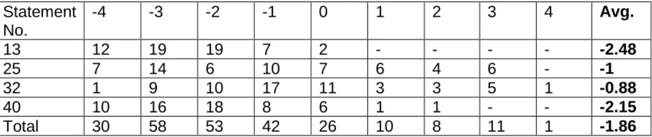 Table 4.2.2: Classical Humanist statements  Statement  No.  -4  -3  -2  -1  0  1  2  3  4  Avg