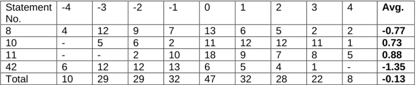 Table 4.2.7: Functionalist statements  Statement  No.  -4  -3  -2  -1  0  1  2  3  4  Avg
