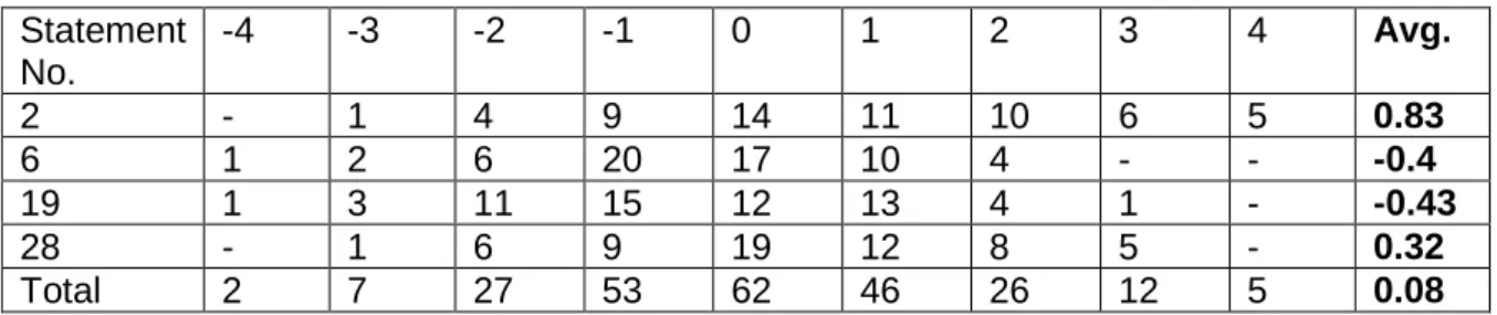 Table 4.2.8  shows statements drawn from RDI (Relationship Development  Intervention) theory and practice