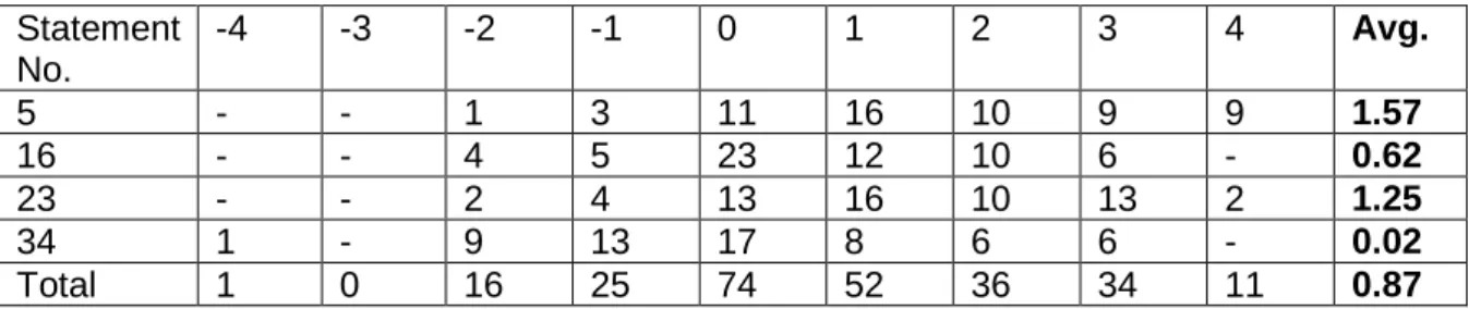 Table 4.2.9  shows the rankings given by participants to statements based on 