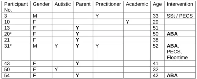 Table 4.4.4:  Distinguishing statements for factor 1 (P < .05;  Asterisk (*) Indicates  Significance at P < .01)  No