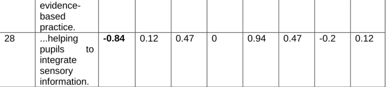 Table 4.4.4  indicates the statements that distinguish factor 1 from all the other  extracted factors to a statistically significant level