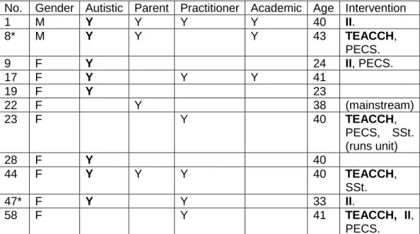 Table 4.5.3: Exemplar individual Q-sorts for Factor 2 by demographic data  No.  Gender  Autistic  Parent  Practitioner  Academic  Age  Intervention 