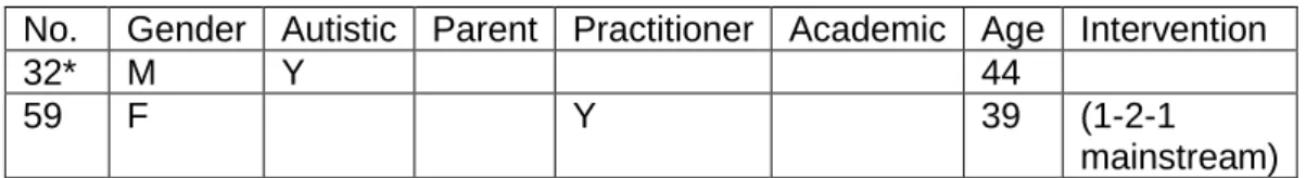 Table 4.7.3: Exemplar individual Q-sorts for factor 4 by demographic data  No.  Gender  Autistic  Parent  Practitioner  Academic  Age  Intervention 