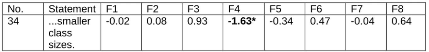 Table 4.7.4:  Distinguishing statements for factor 4 (P < .05 ;  Asterisk (*) Indicates  Significance at P < .01)  No