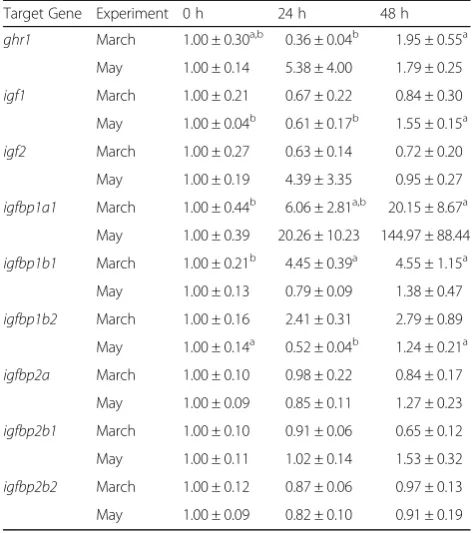 Table 2 Hepatic mRNA levels in Atlantic salmon exposed to 24and 48 h SW exposures in two separate experiments (Marchand May)