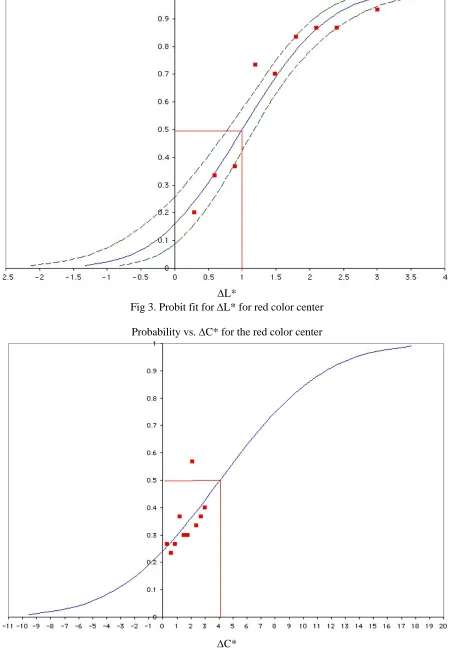 Fig 4. Probit fit for ΔC* for red color center