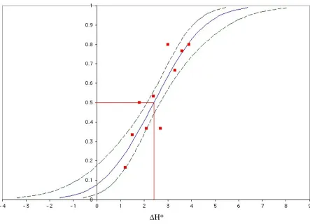 Fig 6. Probit fit for ΔL* for green color center