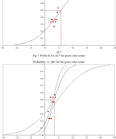 Fig 8. Probit fit for ΔH* for green color center