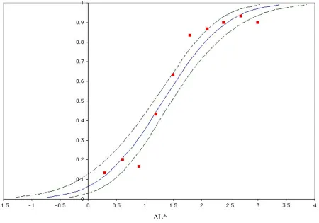 Fig 9. Probit fit for ΔL* for gray color center