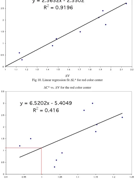 Fig 11. Linear regression fit ΔC* for red color center