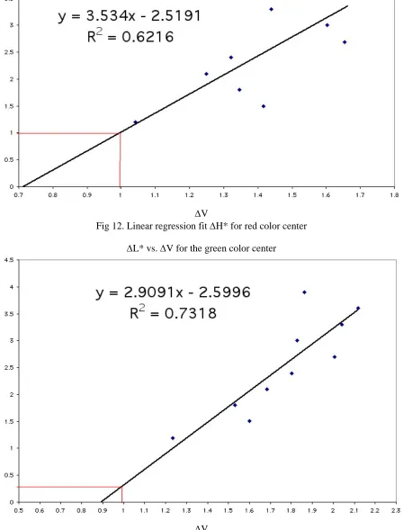 Fig 13. Linear regression fit ΔL* for green color center