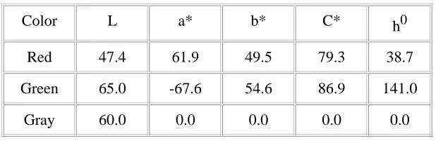 Table I. The CIELAB values of the three color centers studied.