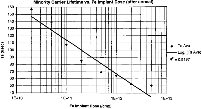 FIGURE 3: Effect of Iron implant dose on minority carrier lifetime.