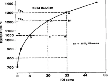 FIGURE 6: Example of precipitation s-curve. Bulk defect density vs. [0]i [6]