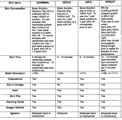 TABLE 1: Preferential etch solutions and their compositions [16].